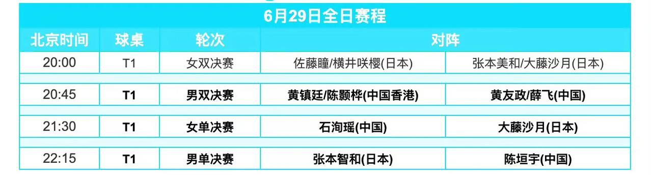 决赛日赛程来喽[赞][大笑]！WTT常规挑战赛萨格勒布站今日（6月29日，周日