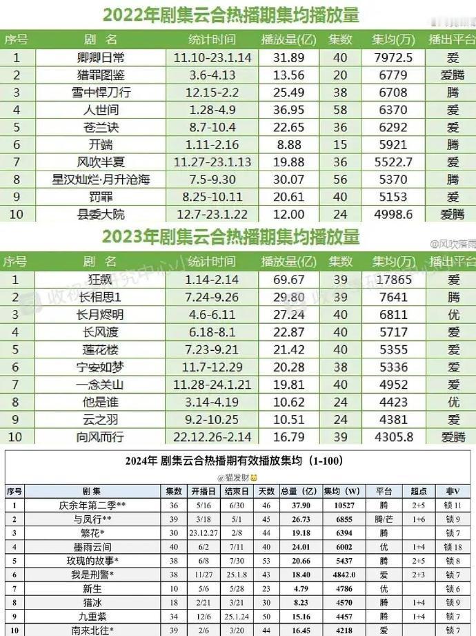 2022-2024剧集云合热播期集均播放量top10看过哪部？​​​