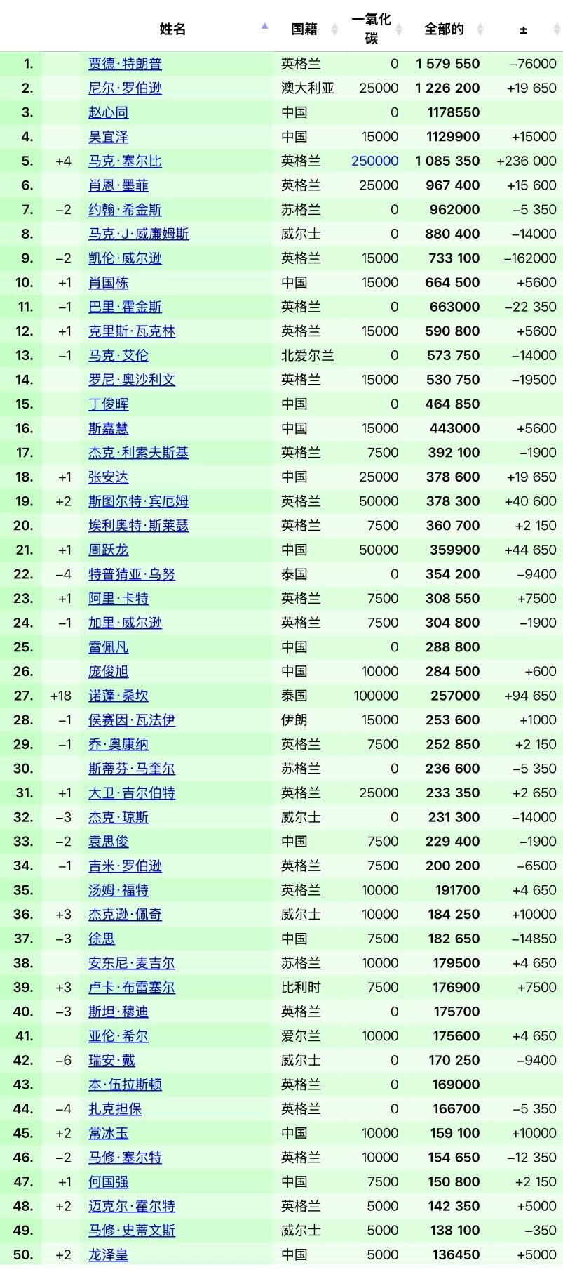 塞尔比10-6桑坎姆，四夺中国公开赛冠军马克·塞尔比在中国公开赛太原站决赛中，在