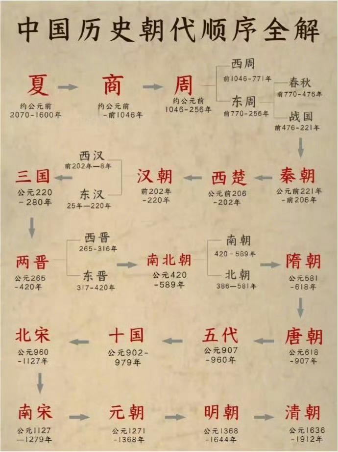 一目了然的中国历史朝代顺序全解...