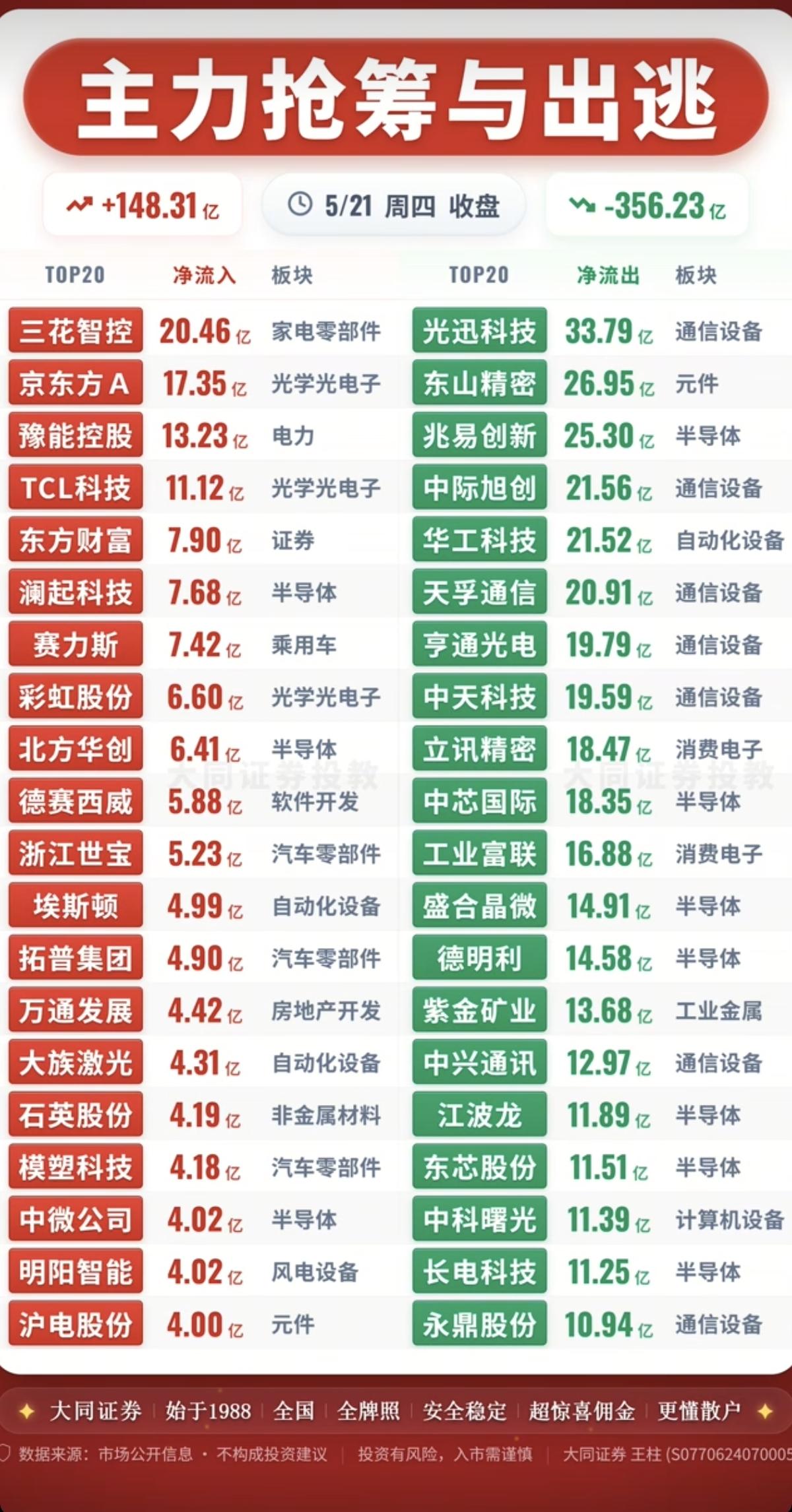 5.21周四主力资金流向监测TOP20！资金抢筹：光学光电子、电力