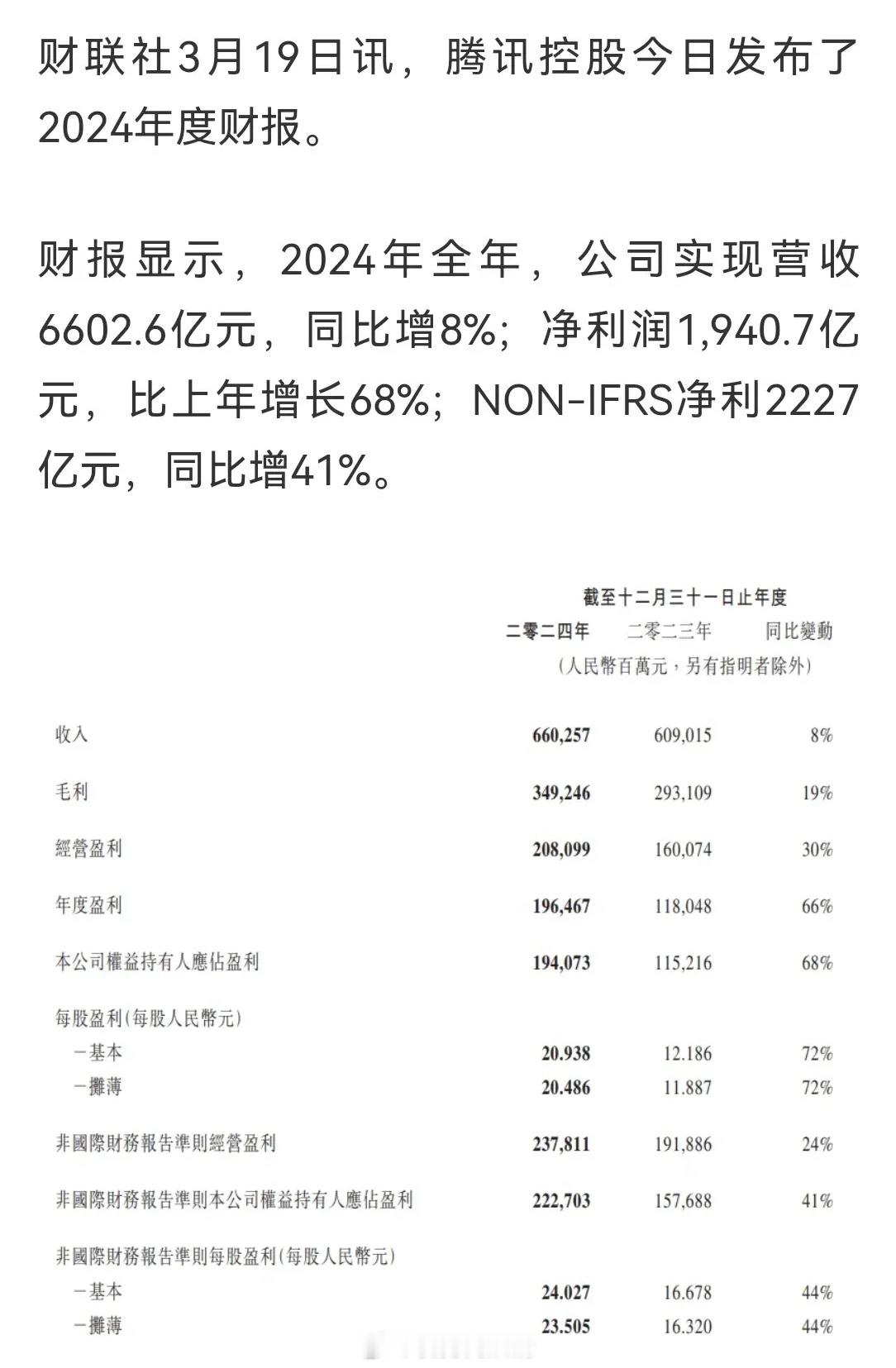 腾讯24年净利润接近2000亿，增长68%，应该有部分资本投资收益。另