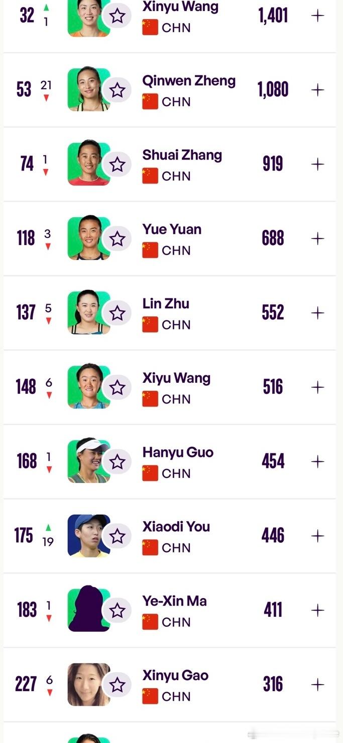 WTA5.18更新最一期世界排名🇨🇳中国有排名球员继续增长至74人，大满贯组