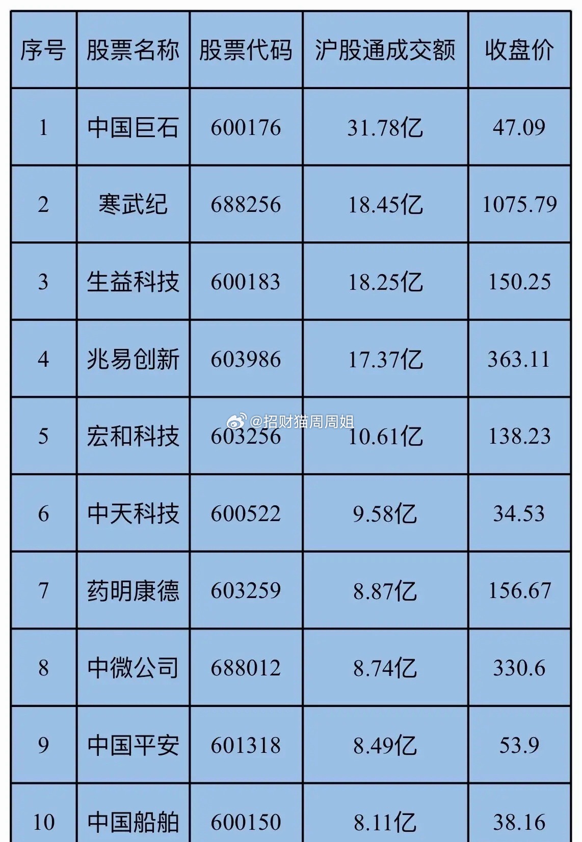 今日沪股通成交额TOP101中国巨石31.78亿2寒武纪18.45亿
