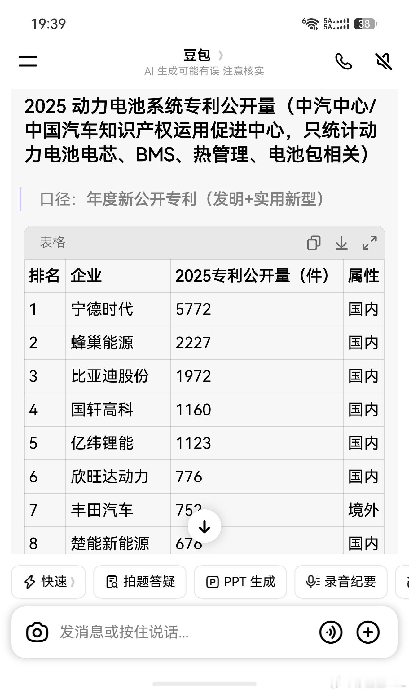 问了下豆包2025年中国动力电池专利公开量。1、宁德时代，5772。2、蜂巢能源