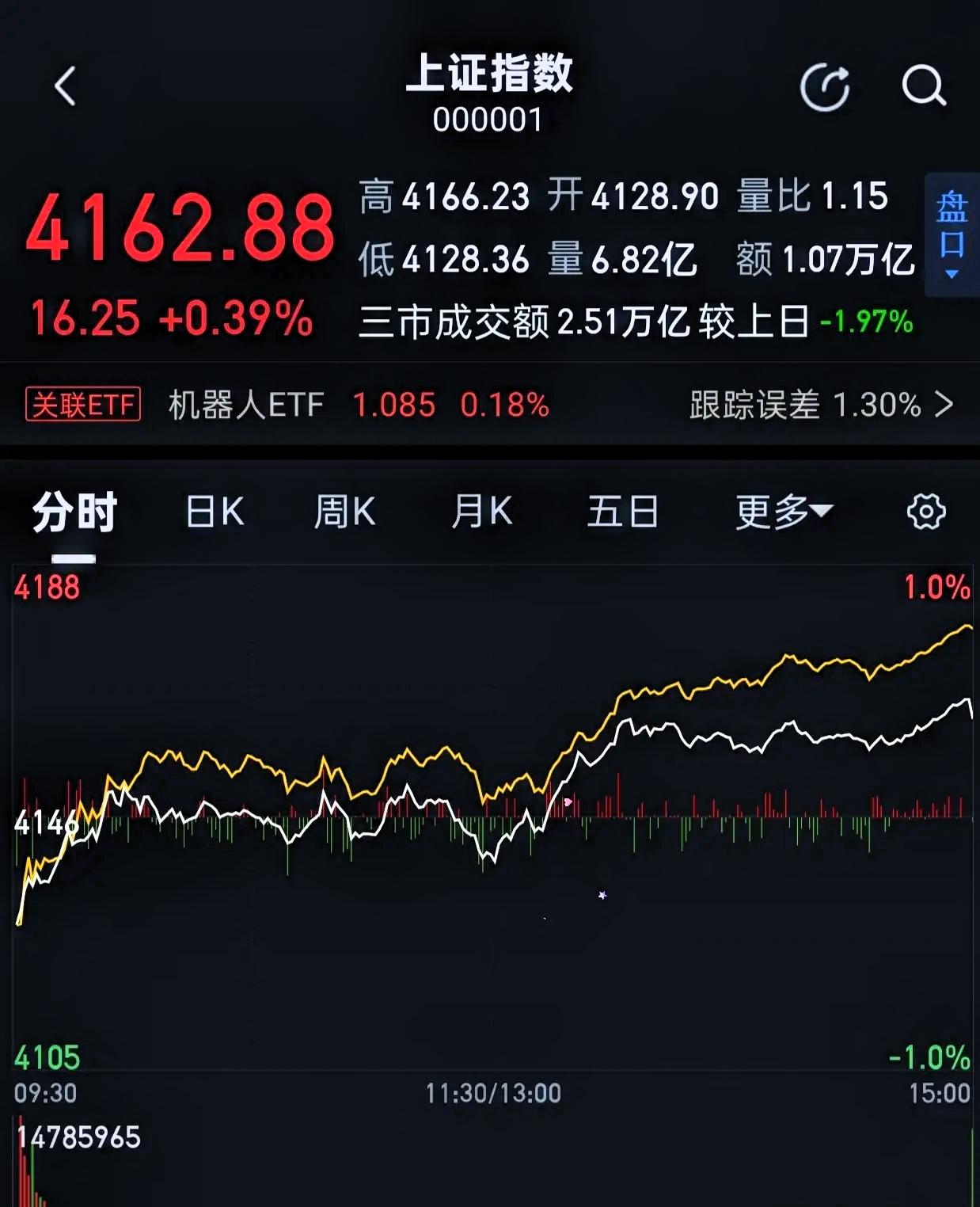美伊这么一打，股市又有变数。我们手里的票，数算最多。大概率不会真正下跌，一两天