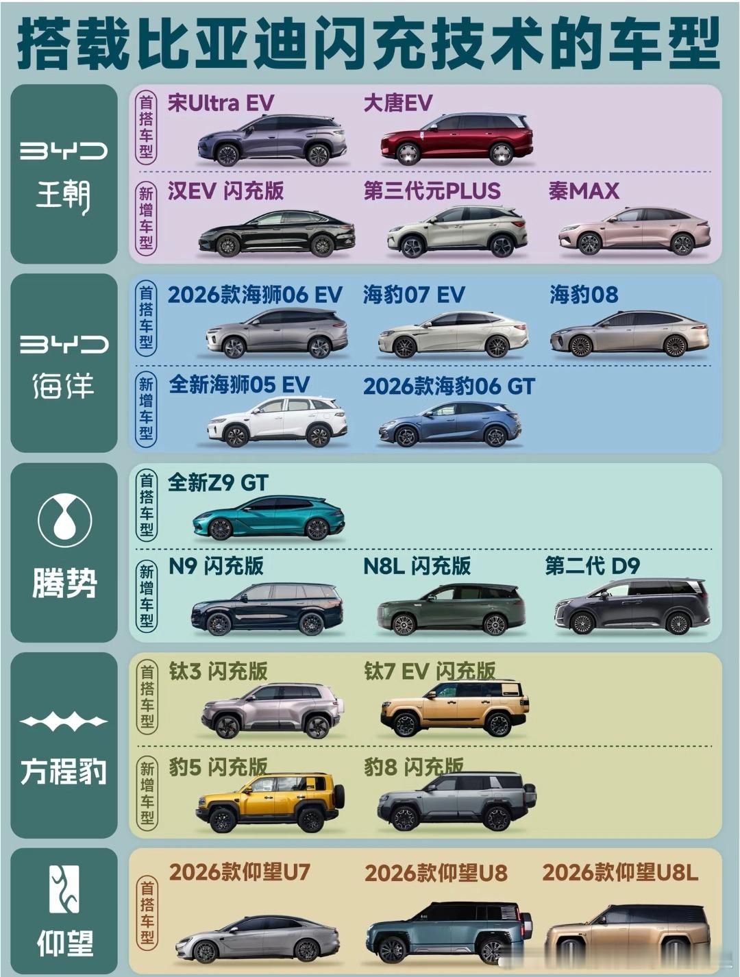 不知不觉，搭载闪充二代刀片电池的车型已经落地21款（含领汇），覆盖王朝...