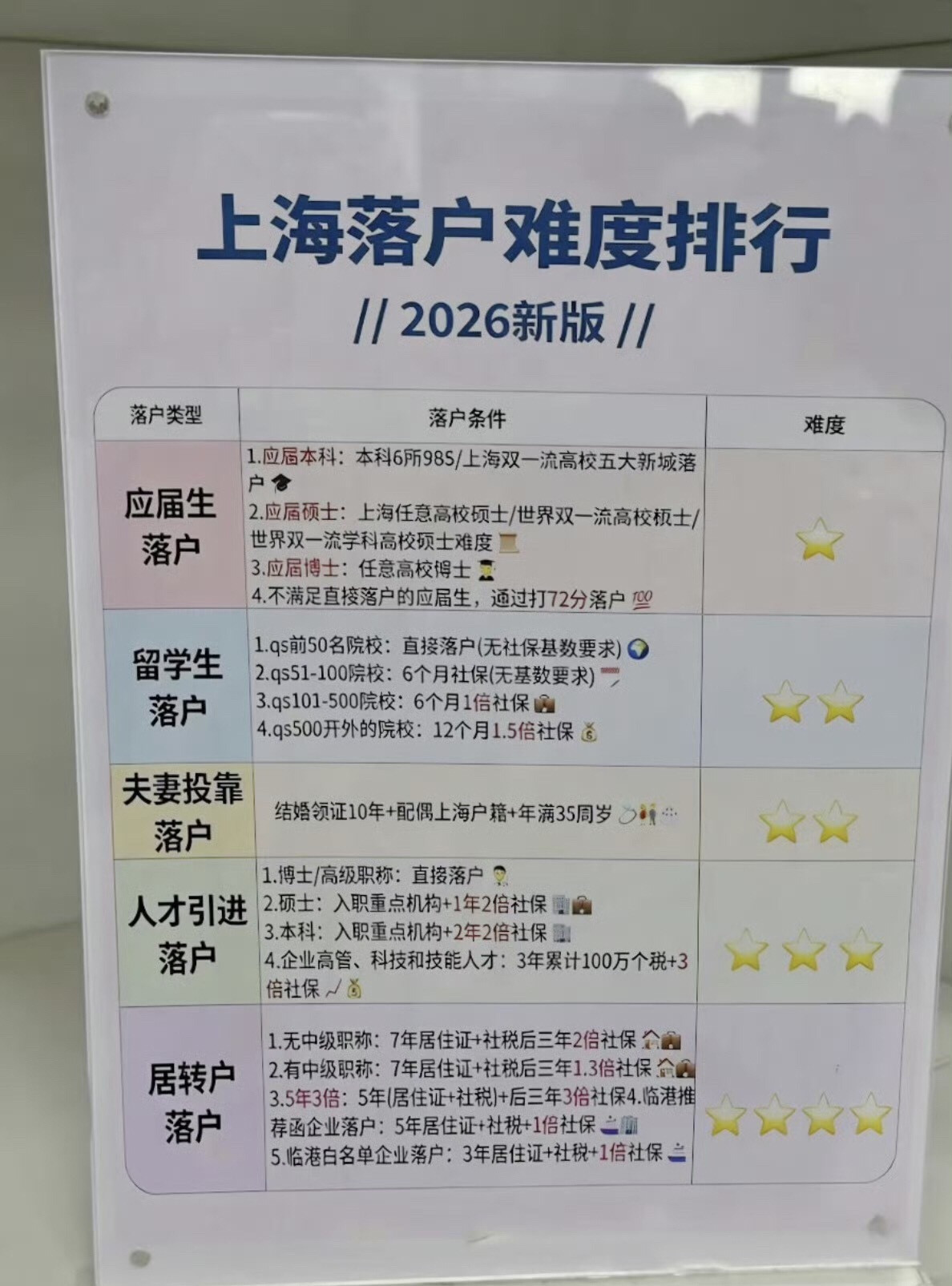 落户难度，北京第一，上海第二​​​