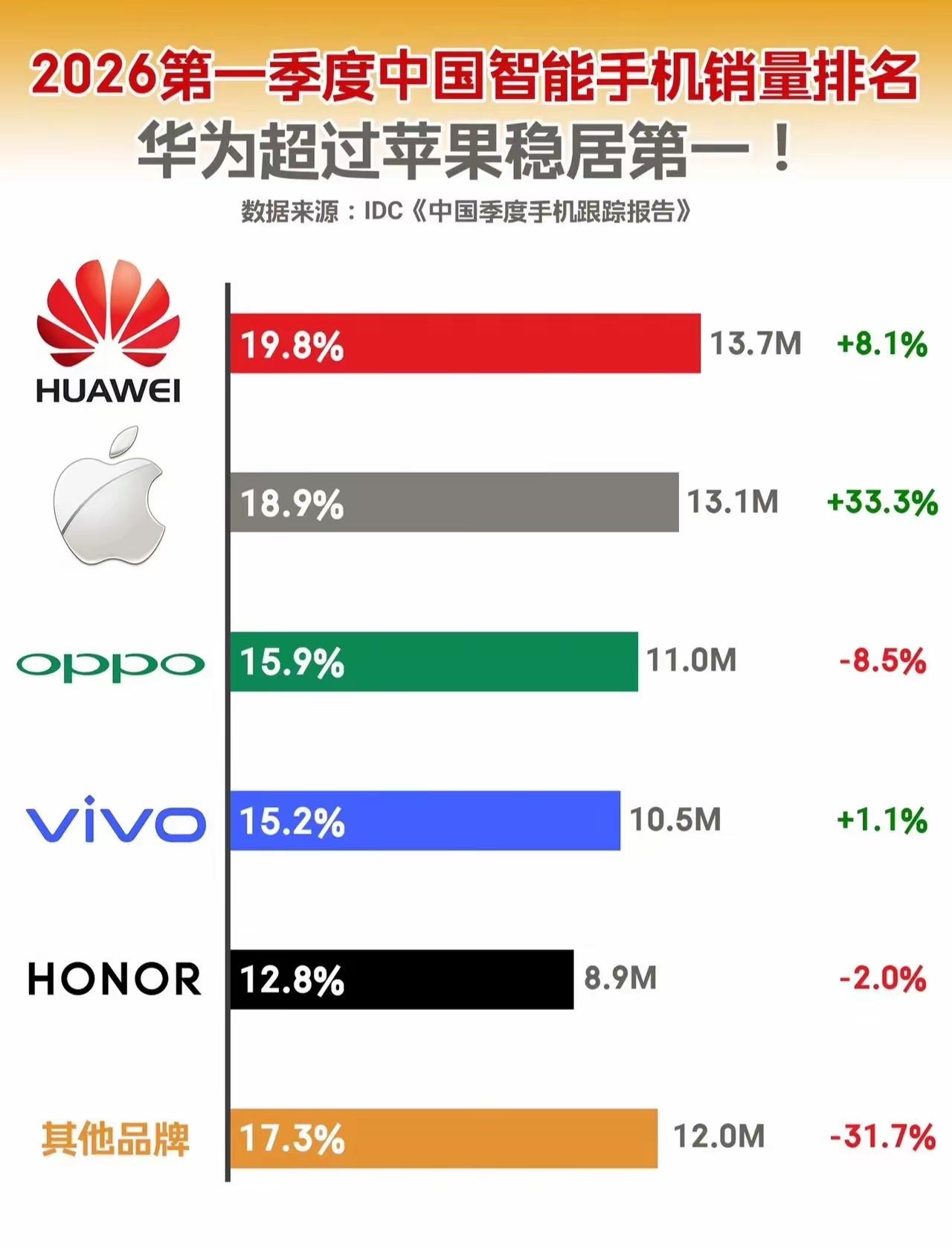还是格局小了！第一季度智能手机出货量一出来！谁才是小丑一目了然！华为第一我不