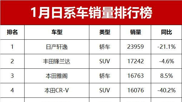 锐减29%! 1月日系车销量揭晓, 锋兰达亚军, 卡罗拉跌至第九