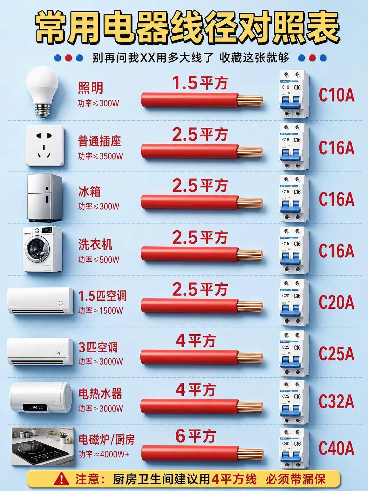 家庭电路电线规格对照表电线参数电线选购技巧家装国标电线家用布线电线家用电