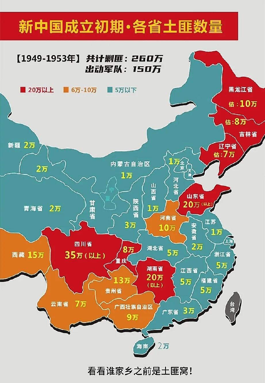 新中国成立初期，全国各省土匪数量四川最多1949年新中国成立初期，全国各省均不