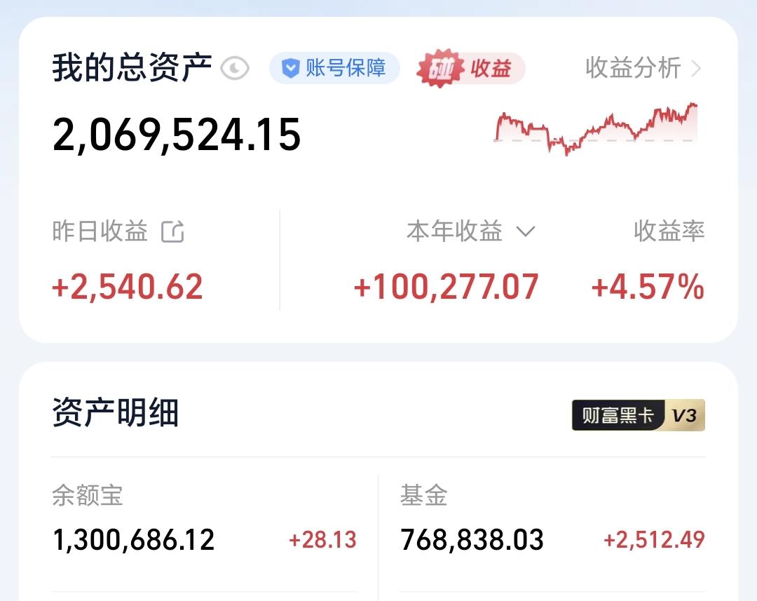 基金：如果出现这样的走势，满仓重仓的人需要部分止盈离场昨天基金收益2512元，