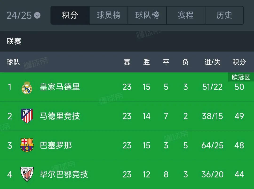 今年西甲是三强争霸，后面赛程都会强强相遇！1皇马50分，欧冠马上踢附加赛，多
