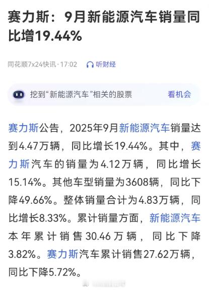 赛力斯发布9月产销快报，新能源汽车销量同比增19.44%，2025年1月-9月