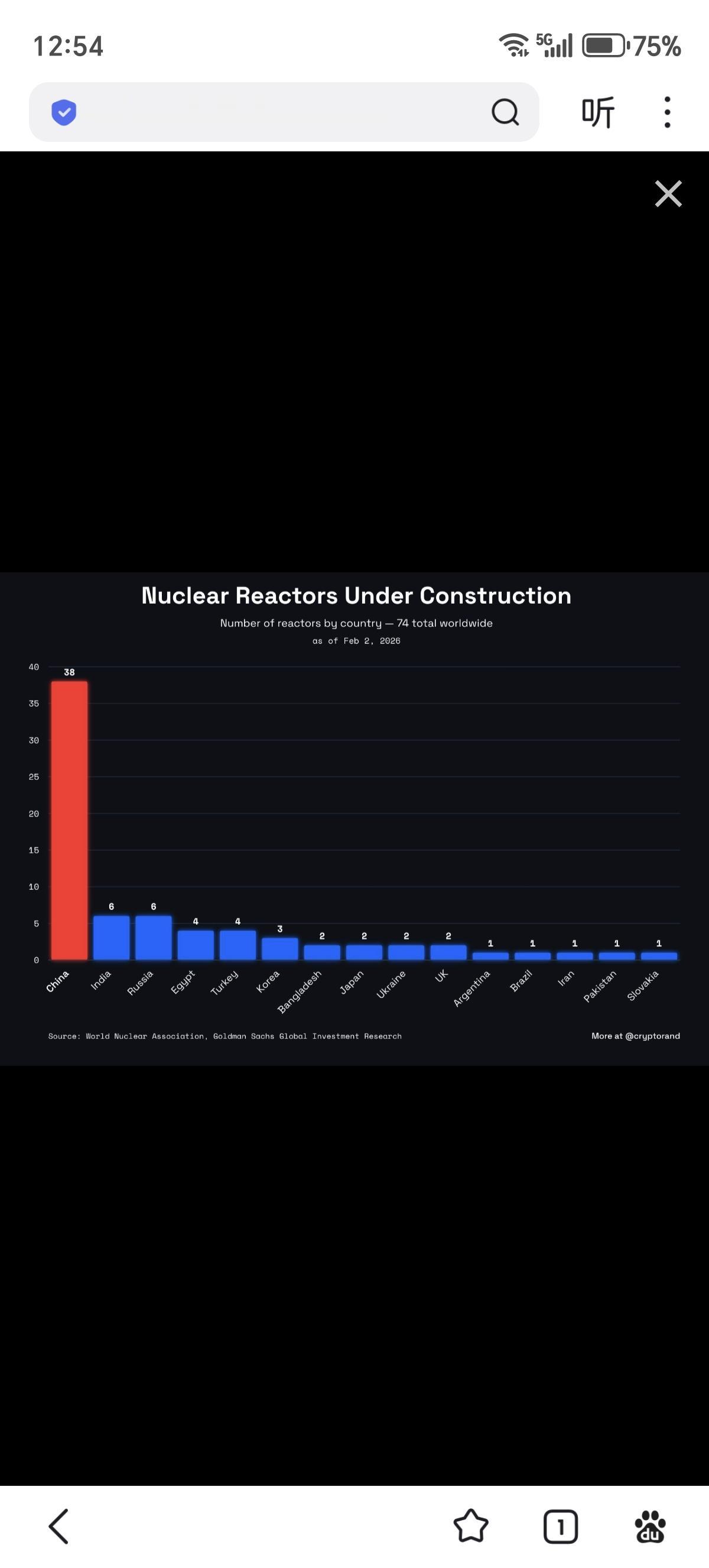 正在建设的核反应堆数量：中国：38个印度和俄罗斯：各6个土耳其：4个韩