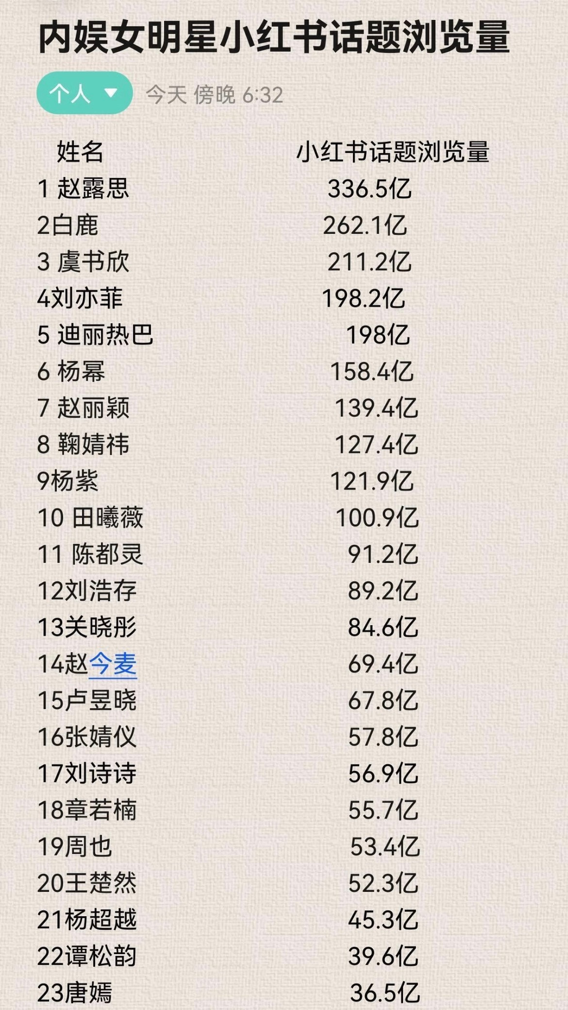 内娱女明星小红书话题浏览量排行榜​​​