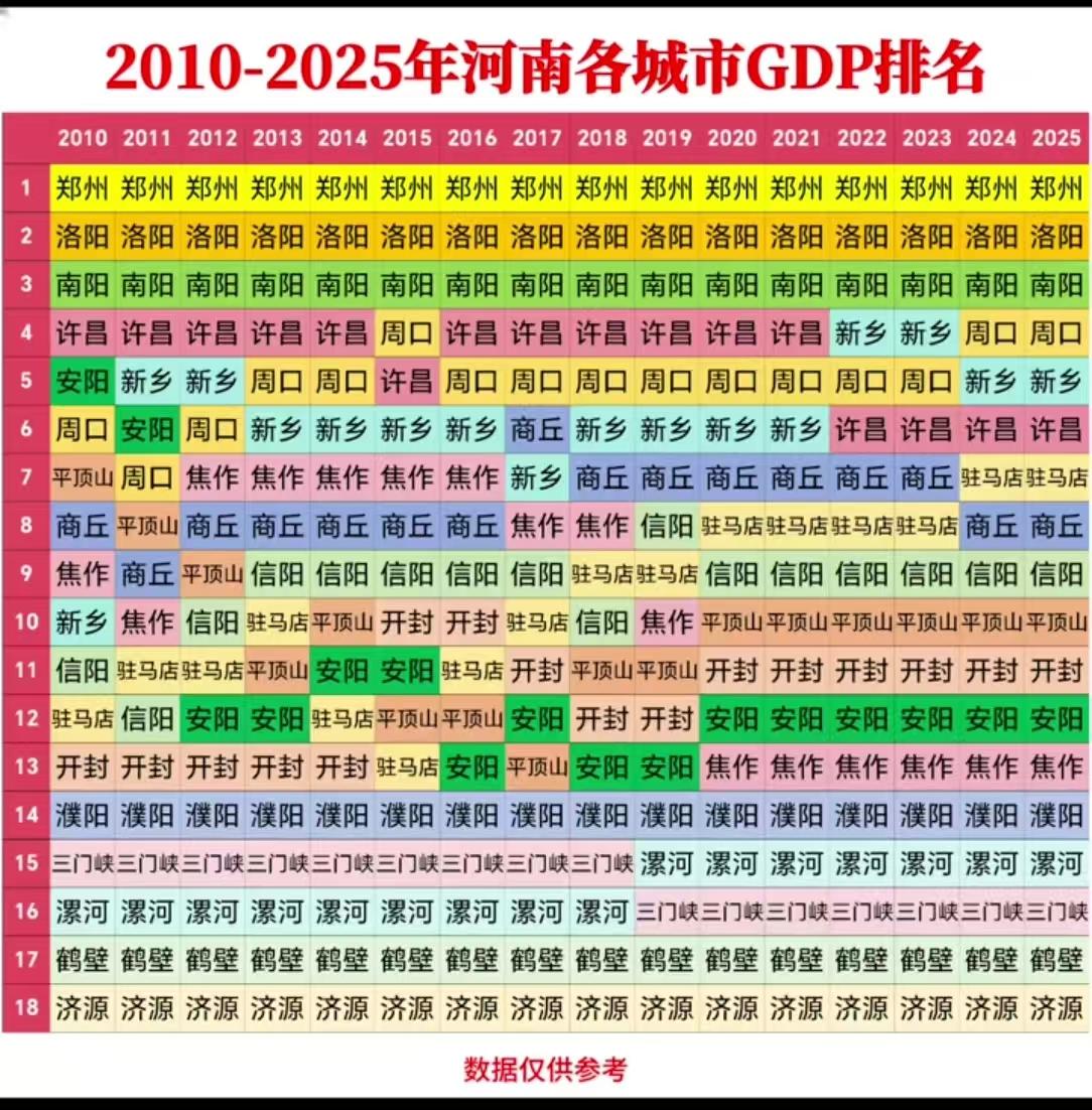 郑汴一体化提出近20年了！开封GDP在全省的排序并没有大变从规划群看到家人们分