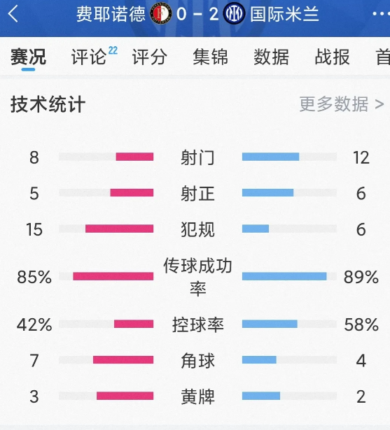 352！稳稳的2：0全取三分，但踢法战术上还是有些调整，反倒给人一种流畅高效的国