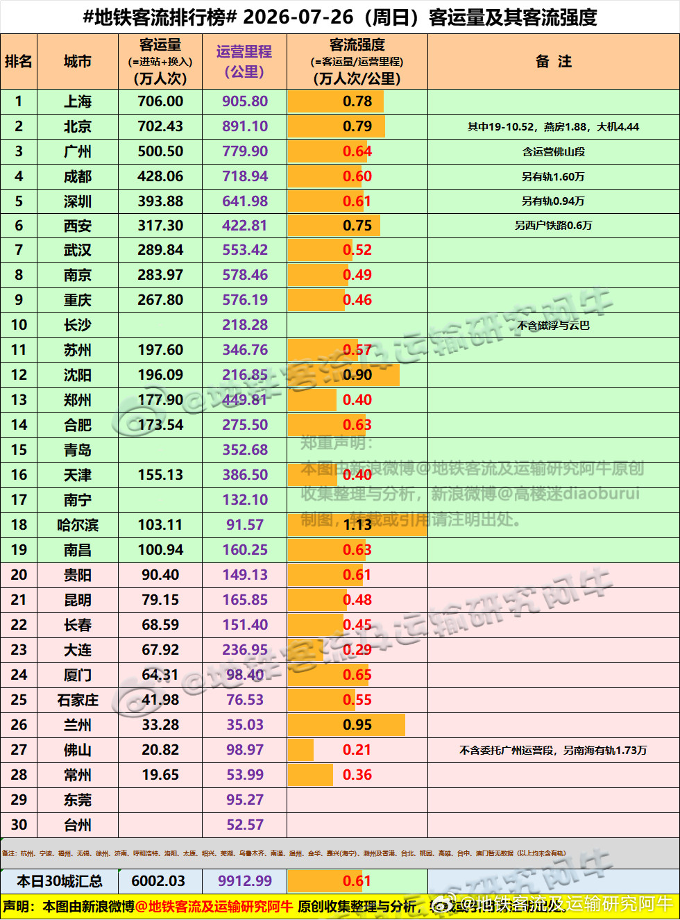 【中国城市地铁客流排行榜2026-07-26（周日，农历六月十三，中国地铁客流