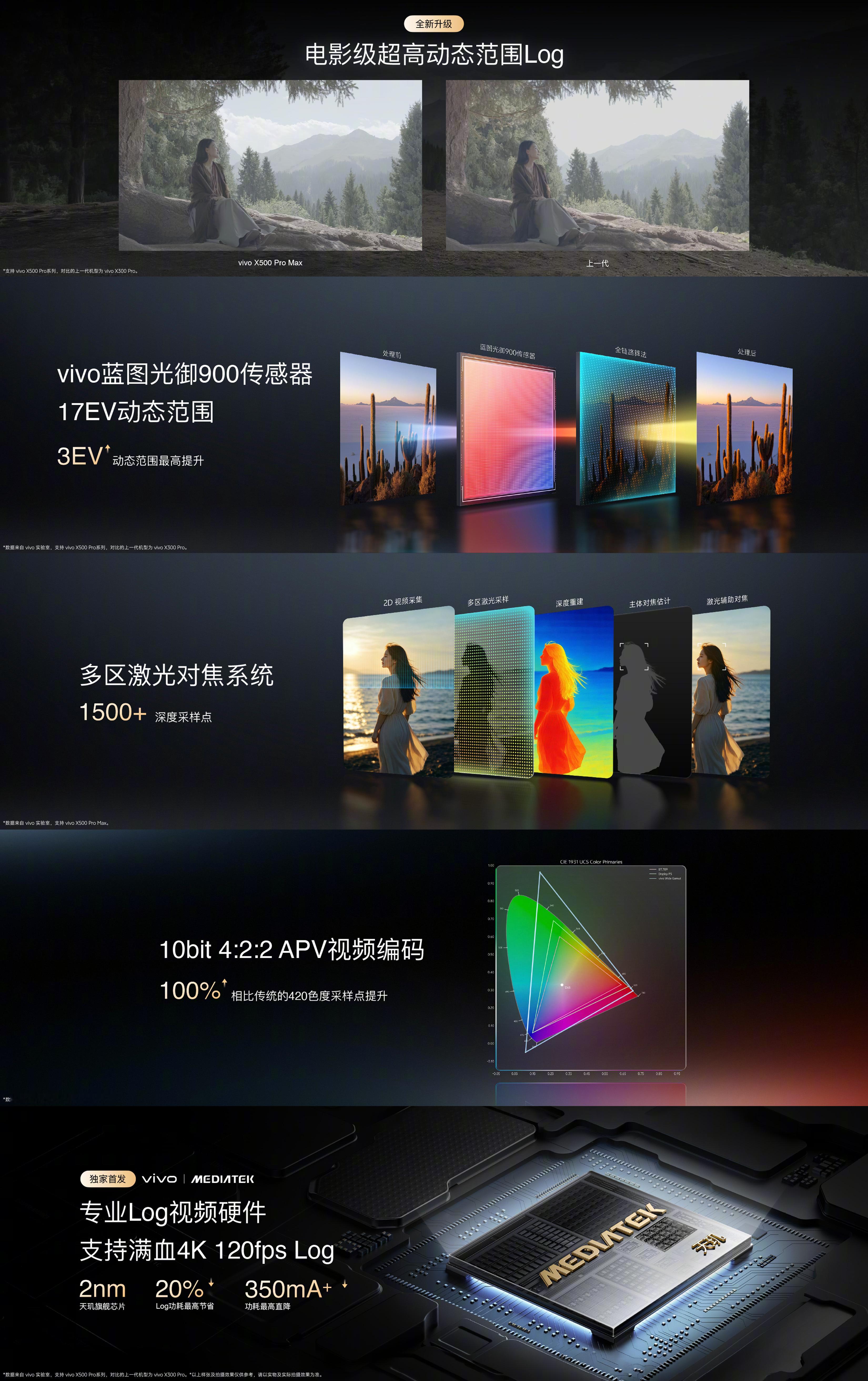 手机拍视频到底差专业设备在哪？核心就在“动态范围”。vivoX500Pro