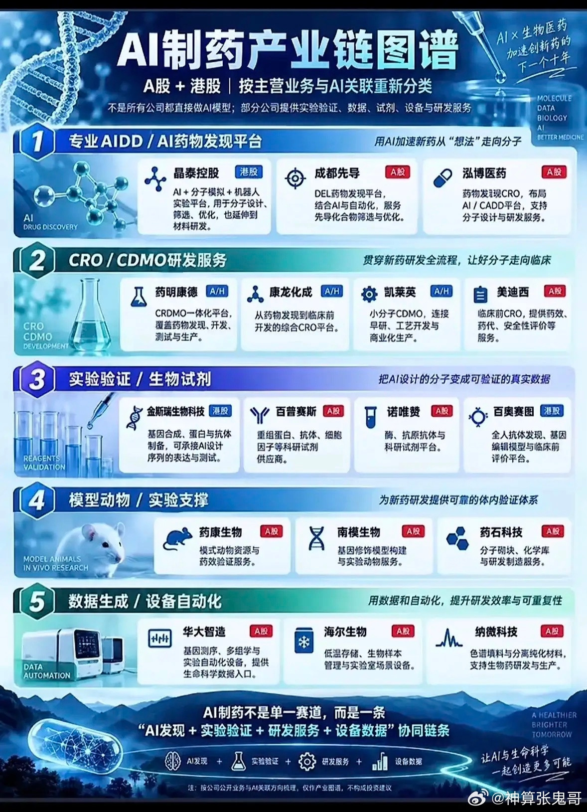 AI制药产业链拆解！五大环节核心标的梳理！AI正在重塑新药研发流程，AI制药不是