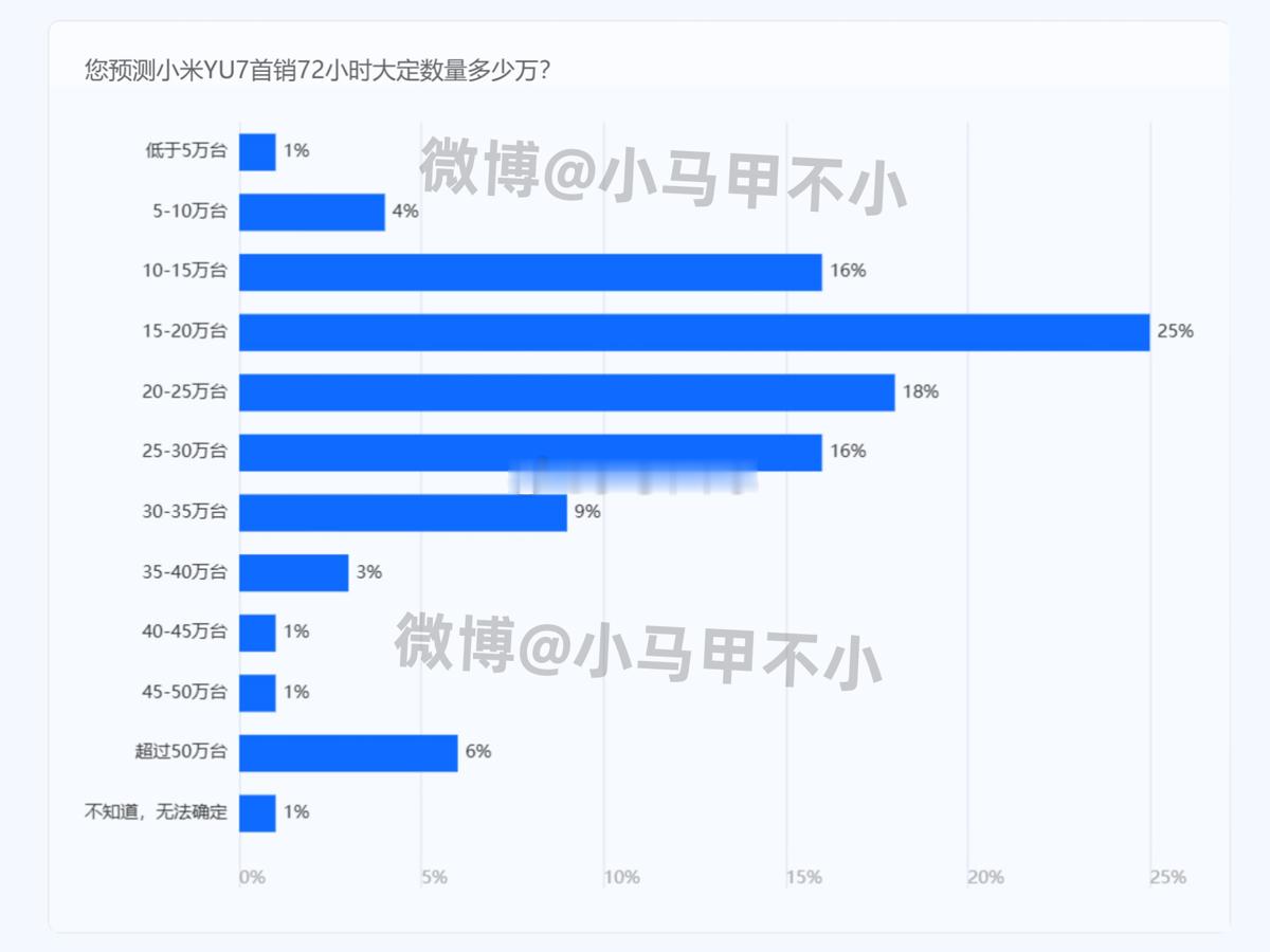图表版-600位小米股东、米粉和米黑，预测小米YU7首销72小时大定数量1.市