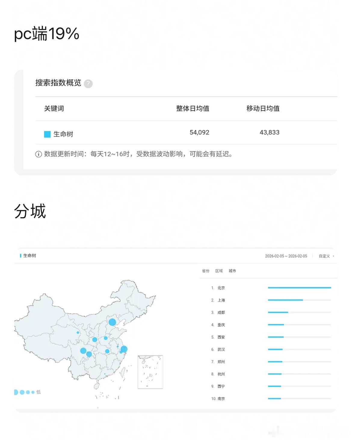 杨紫、胡歌生命树昨晚微博之夜竟然新高了！！！生命树爱奇艺热度破8600整！较前