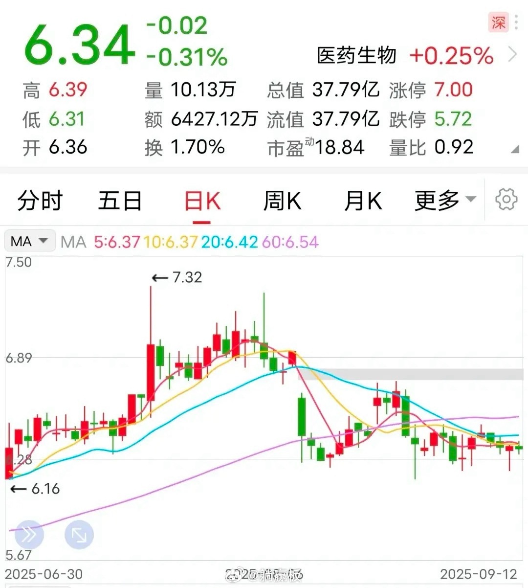 利空：减持过亿！本周末，在众多消息中，这家企业的减持计划，颇为显眼。9月12日晚