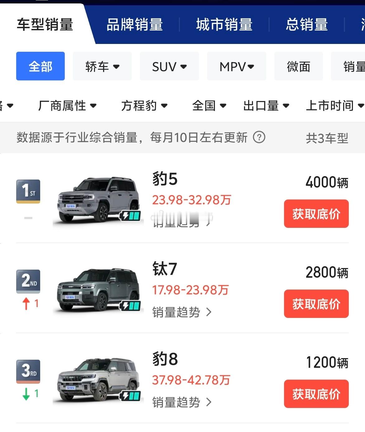 昨天在直播间说方程豹4月出口了8,000辆很多人不信来给大家看看明细豹5，400