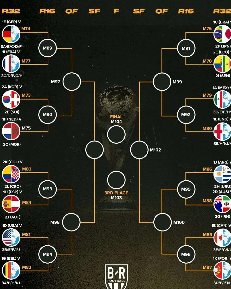 这届世界杯没有死亡之组，但很可能会有死亡淘汰赛。看了一下淘汰赛对阵情况，EFHJ