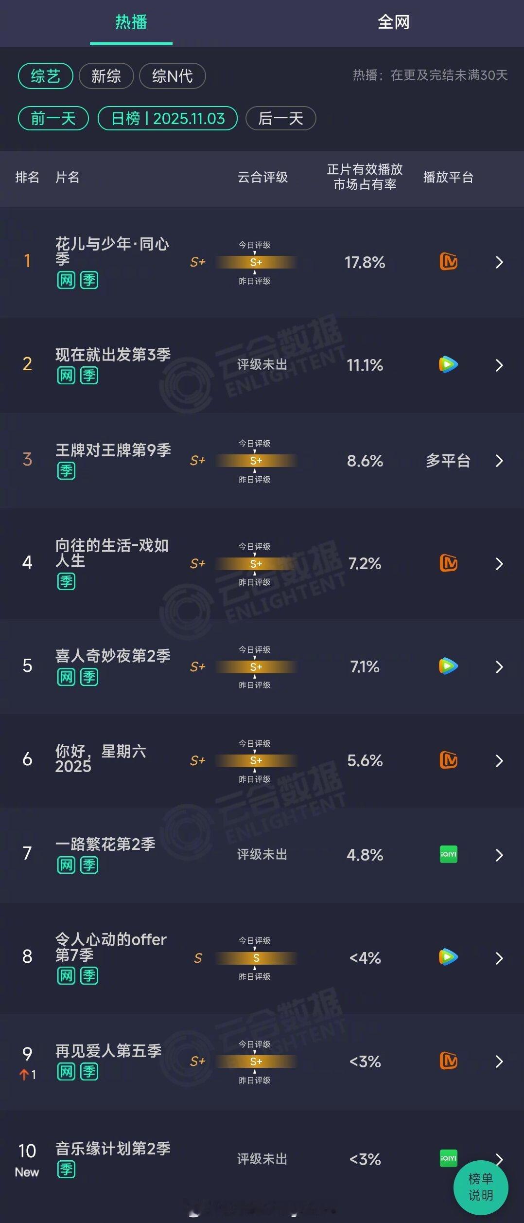 2025年11月03日云合综艺正片有效播放量市占率TOP101花儿与少年·同心