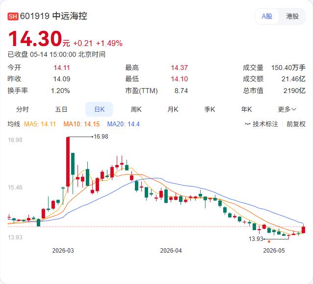 中远海控再砸近3000万港元回购股份，5月14日斥资2925.08万港元回购19