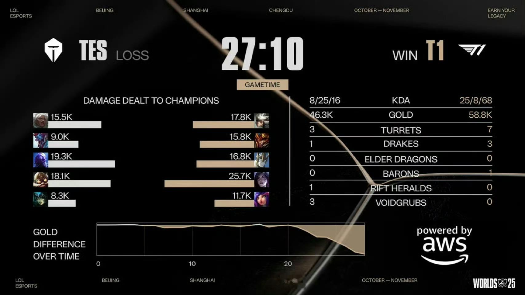 【T12-0TES】毫无悬念。这两场给人的观感，就是T1来充电的。T1对战T