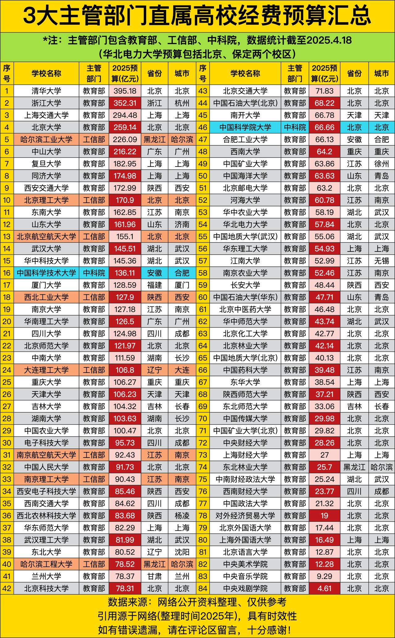 清华北大这俩大佬，一个395.18亿，一个259.14亿，稳坐前排，那经费多得就