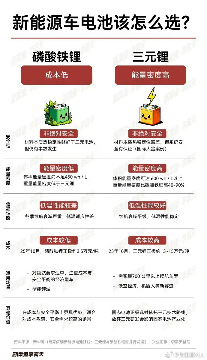 霸天做的这个磷酸铁锂与三元锂的对比图，总体来讲非常准确。但是遗漏了一个非常关键的