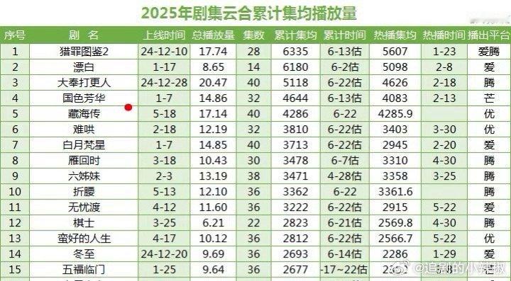 截止当前，今年云合集均播放量超过4000w总共5部①猎罪图鉴2（5607万）②漂