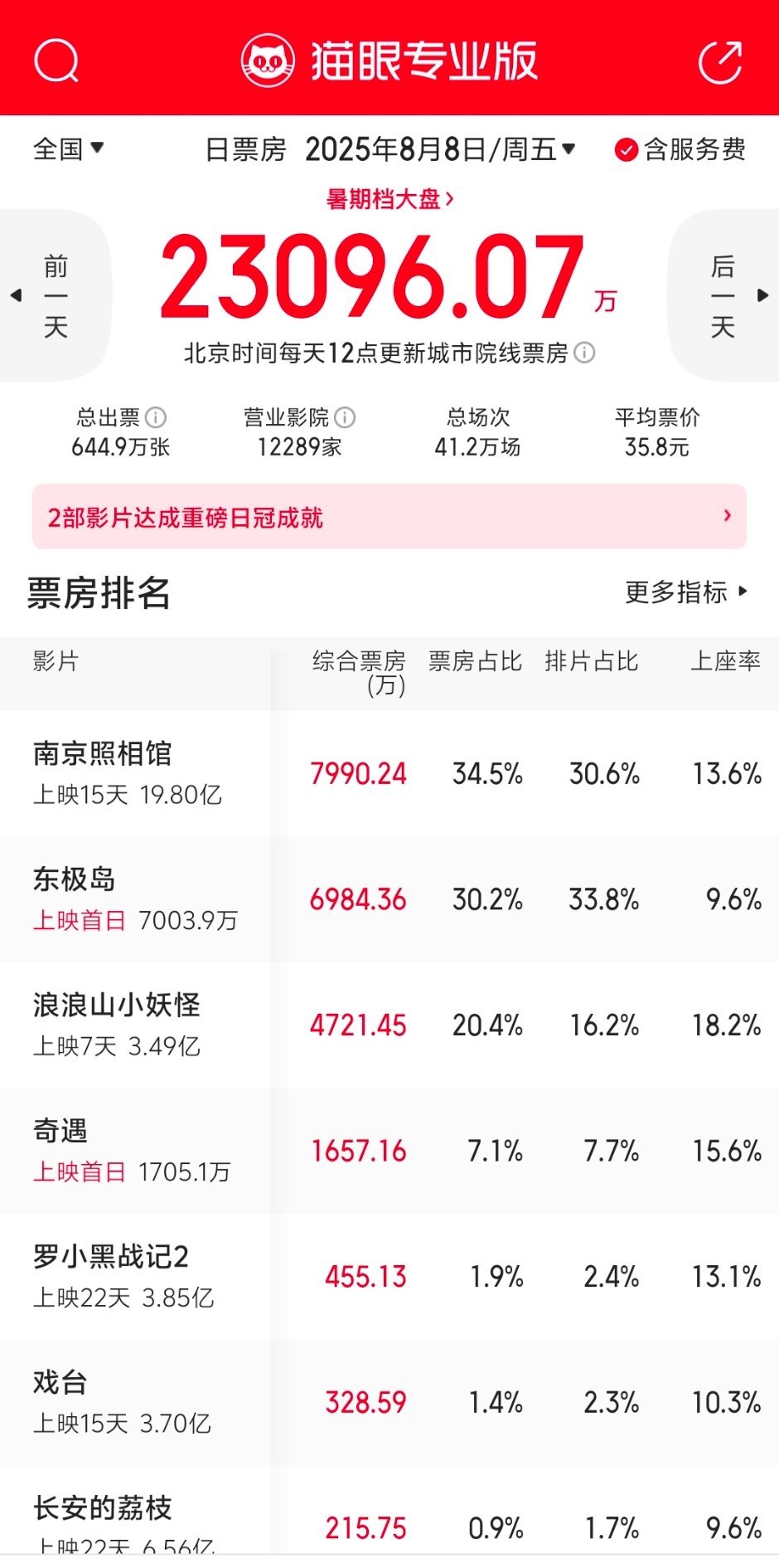 东极岛首日票房不敌上映15天的南京照相馆。当初我就说东极岛赶紧改档期，有些粉丝还