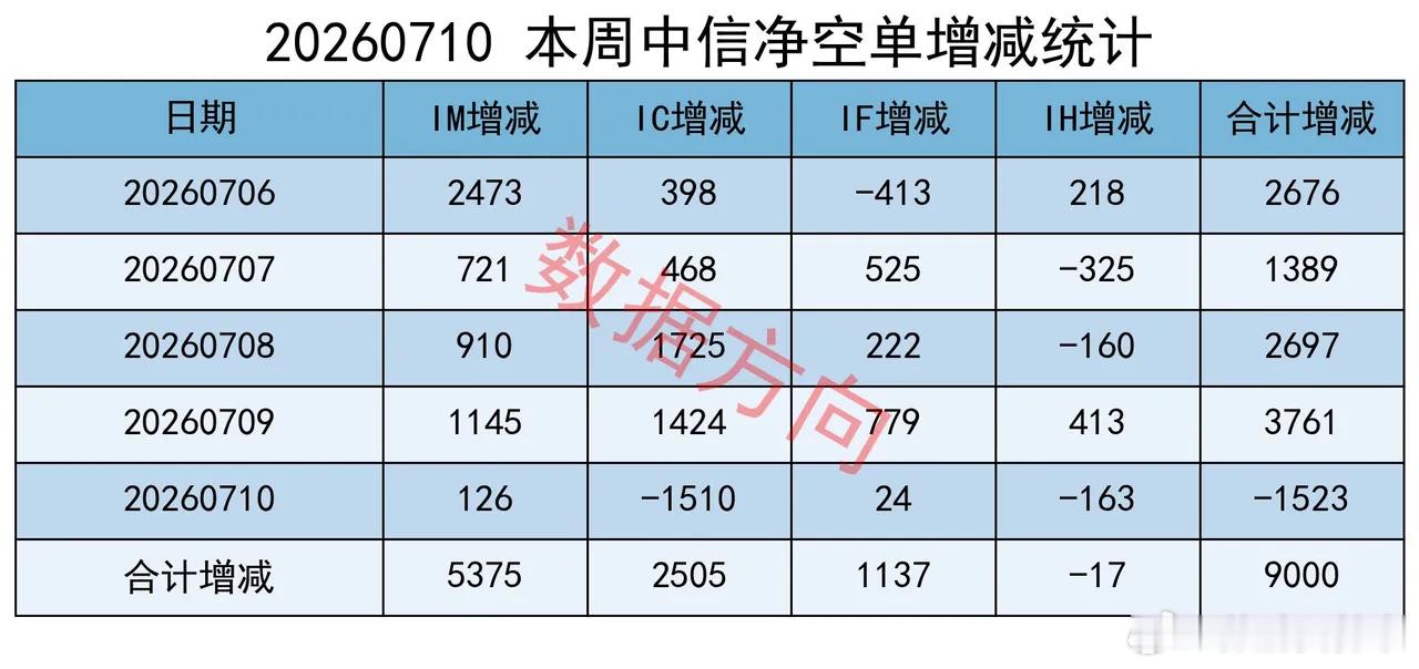 期指一周加空近1.4万手，创半年新高，机构在怕什么？本周A股缩量调整，中证流通指