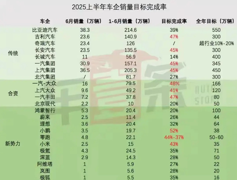 2025年汽车销量目标完成率出炉，吉利是真的勇猛，目标销量直接提振到300万辆，