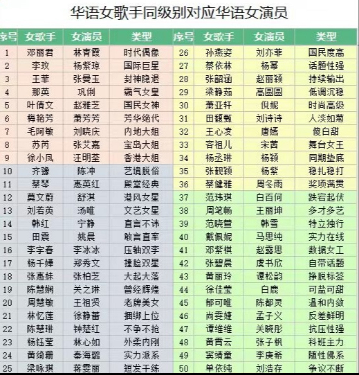同级别华语女歌手对应女演员，为什么差距如此大?