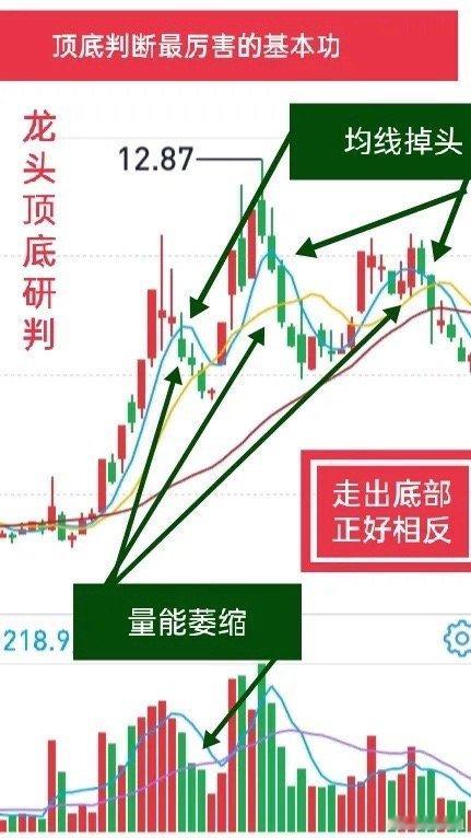 短线必看！30秒教你精准抓底逃顶！别再等顶底走出来才拍大腿！短线龙头玩家都懂：抓