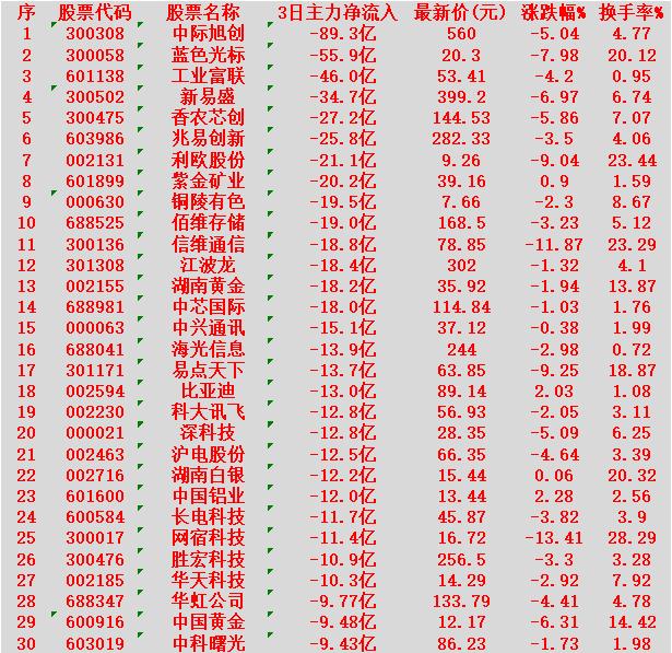 当心！2月5日，前3天主力大幅卖出的30名单中际旭创：3日净流出89.3亿