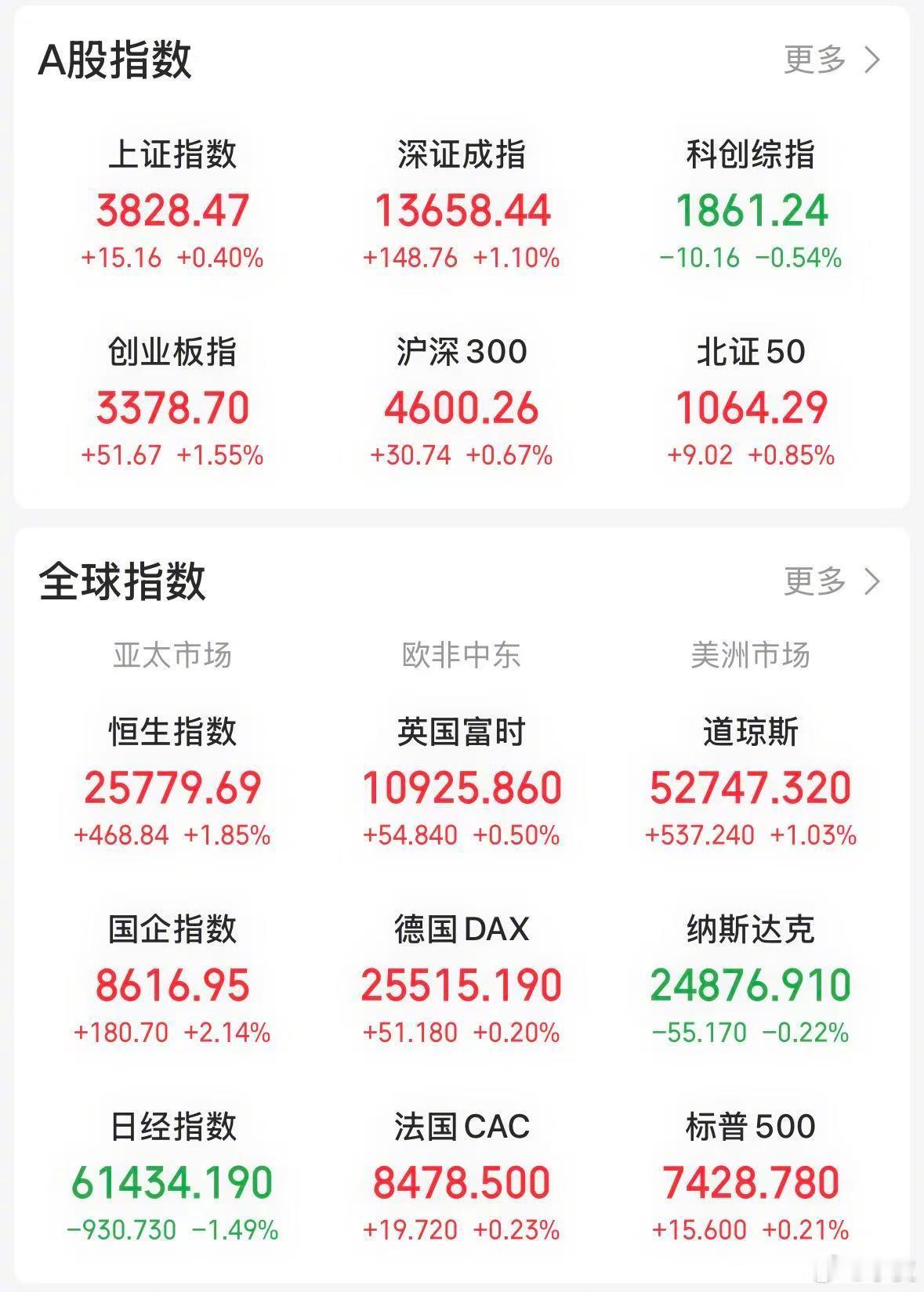【今日看盘】长鑫科技不仅吸引A股投资者关注，也获得国际投行重点关注。昨天收盘