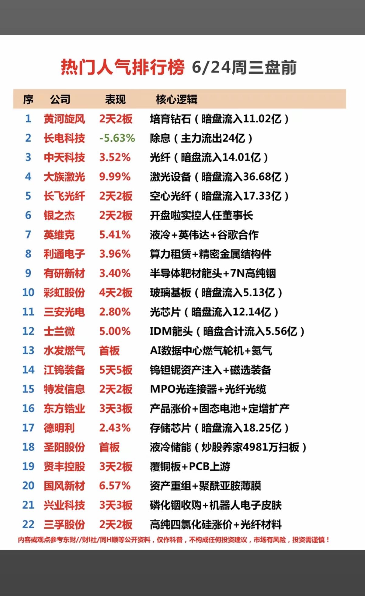 6.24周三市场热议+人气热度榜TOP20!1.半导体靶材2.碳化硅涨