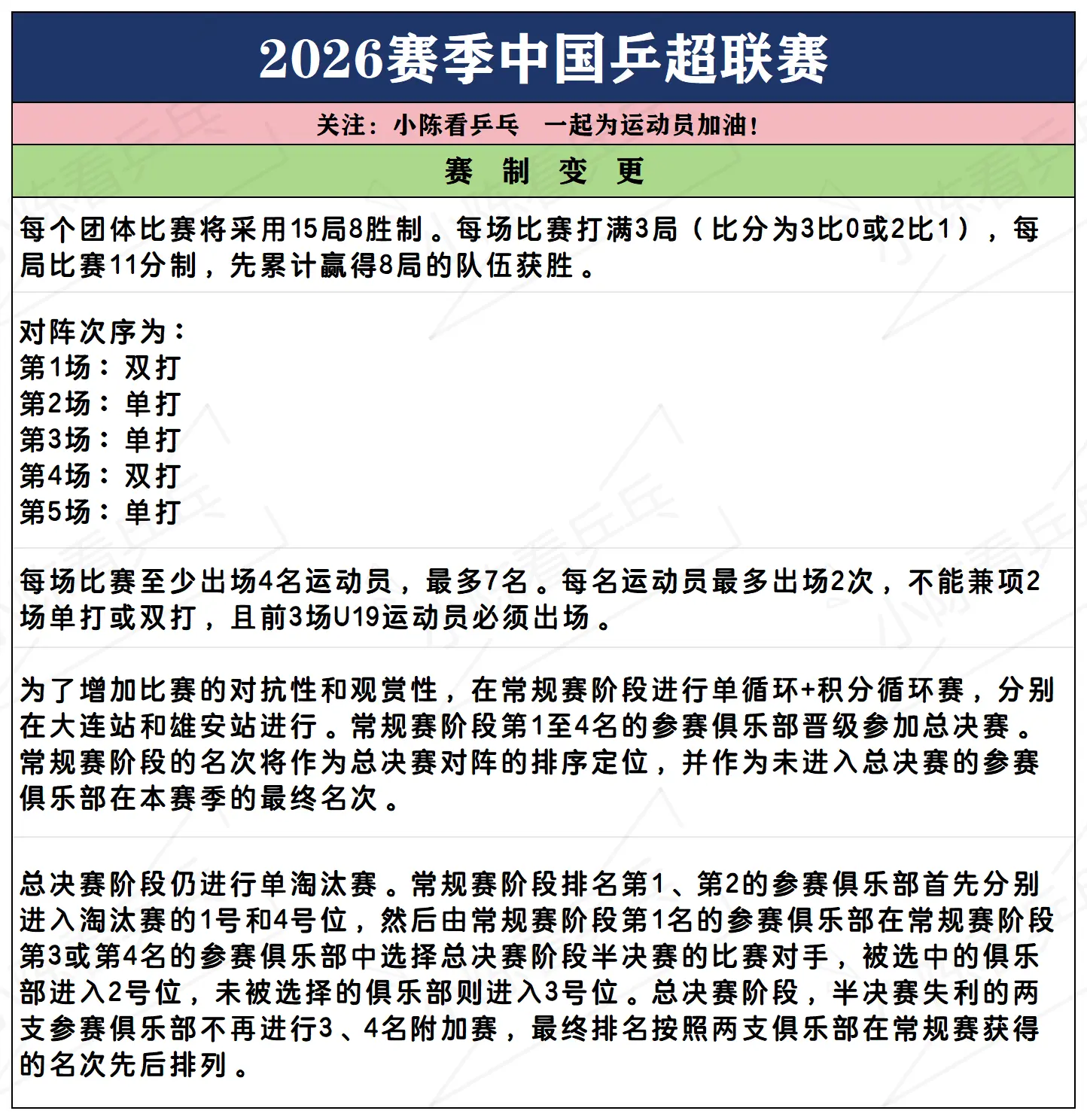 2026赛季中国乒超联赛赛制更变。2026赛季中国乒超联赛赛制更变。