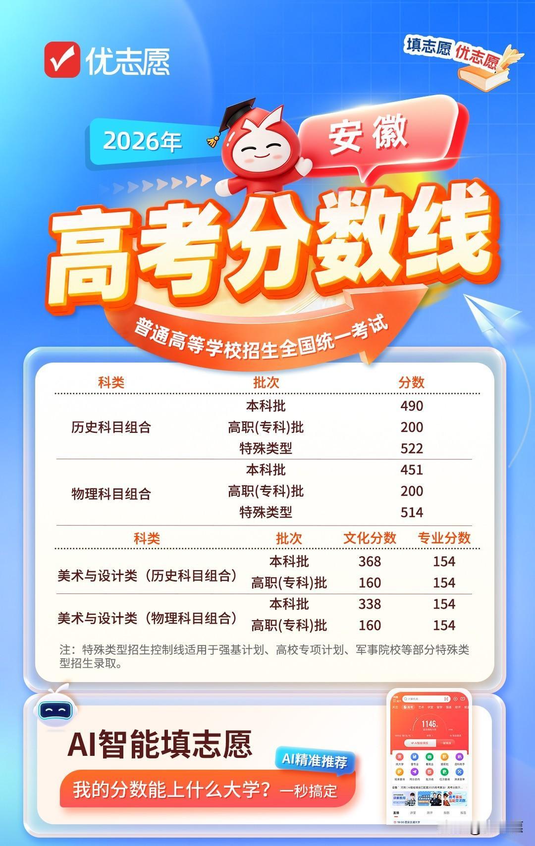 安徽2026高考分数线揭晓，历史类本科线逼近500分！历史类本科490分，特殊