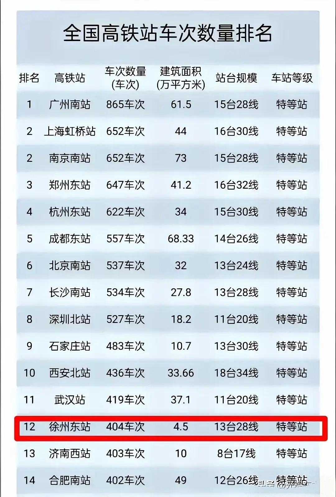 自古以来，徐州的地理位置就非常突出和重要，地处四省交界。徐州东站每天经停的高铁车