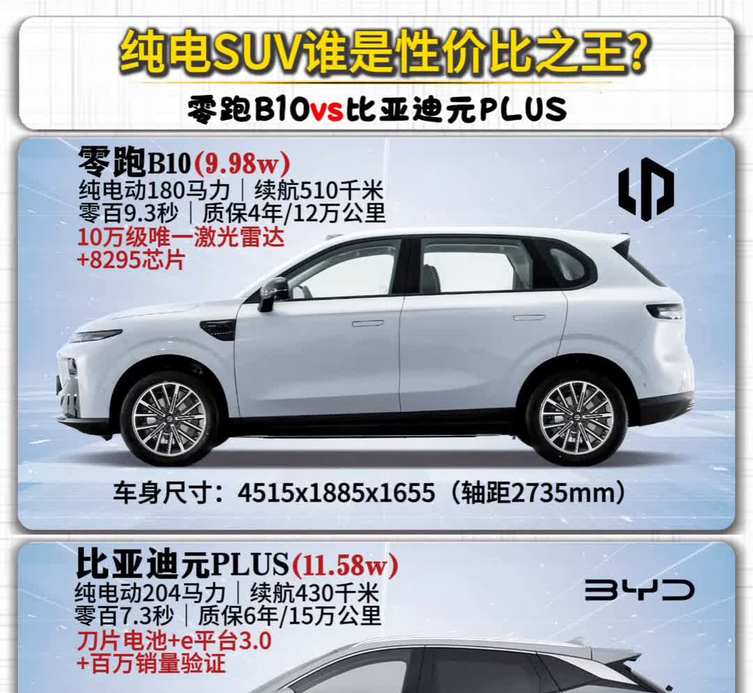 纯电SUV谁是性价比之王？零跑B10vs比亚迪元PLUS。零百9.3秒，质保