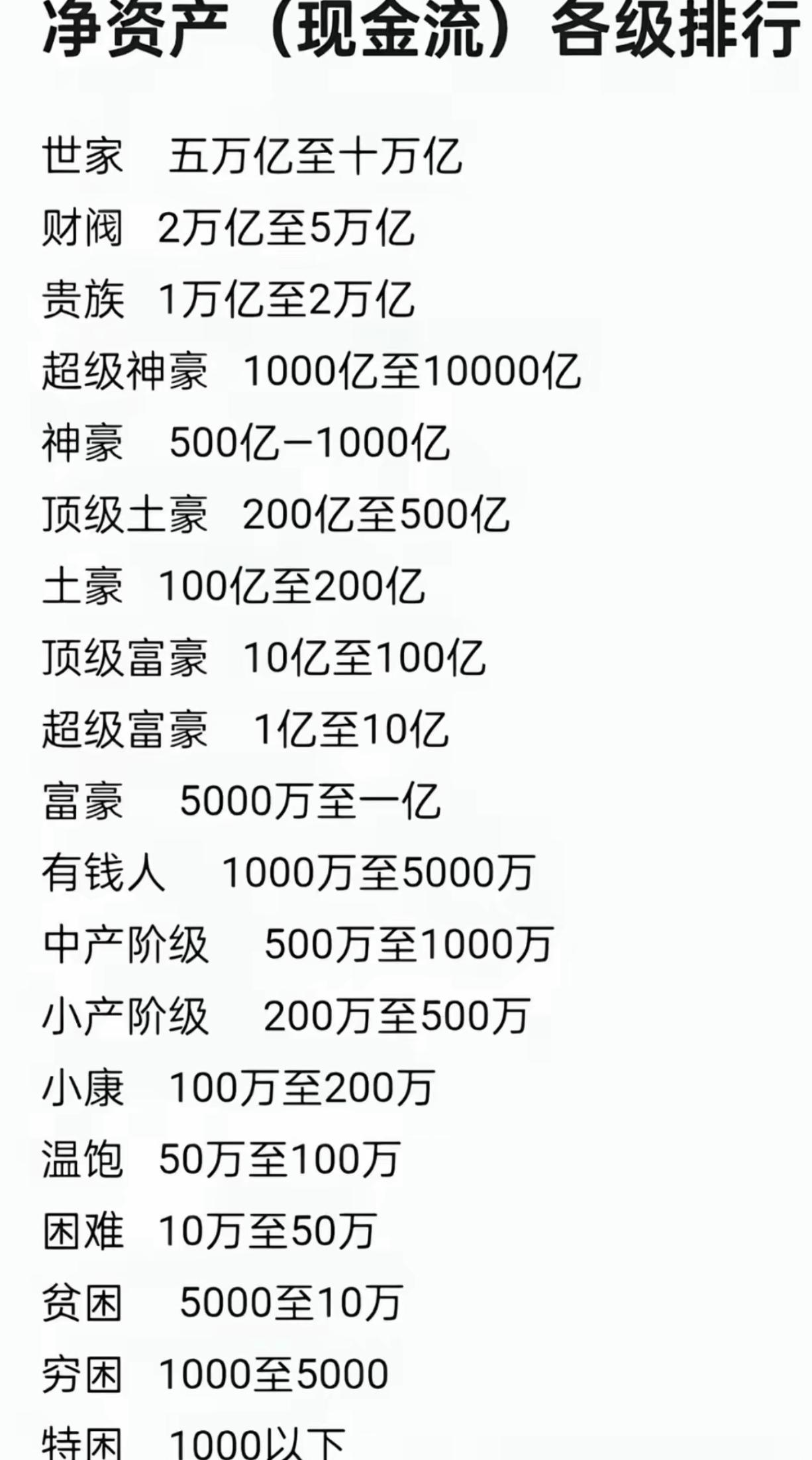 看完这个资产排行榜，我认认真真对了下自己的位置。好家伙，直接卡在特困区间。别人